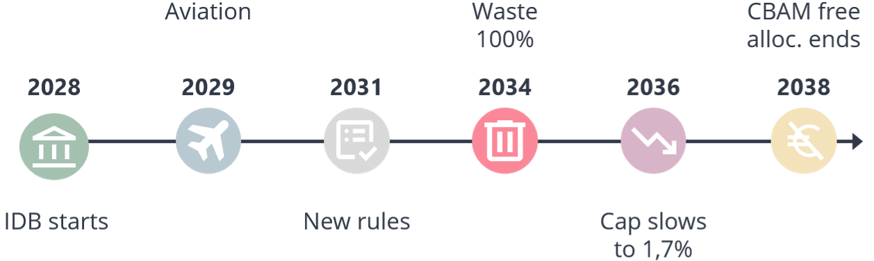 EU ETS 2026: key changes