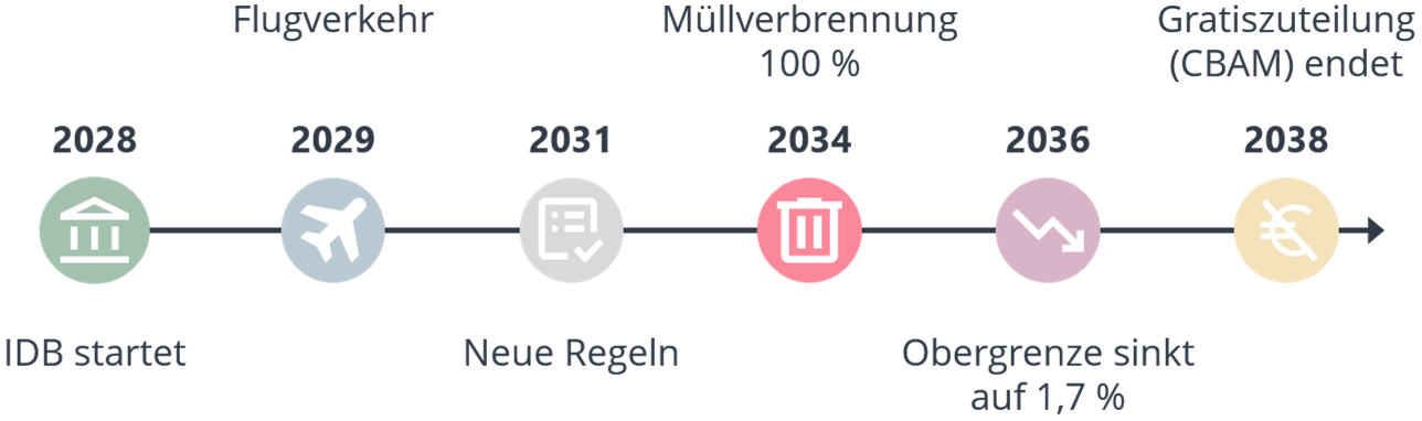 EU-ETS-Review 2026: die wichtigsten Änderungen