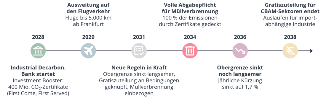 Zeitleiste des EU-ETS-Reviews 2026: sechs Meilensteine von 2028 bis 2038, vom Start der Industrial Decarbonisation Bank bis zum Ende der Gratiszuteilung für CBAM-Sektoren.