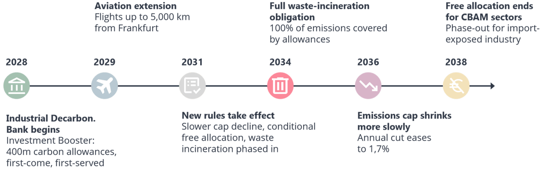 Timeline of the EU ETS Review 2026: six milestones from 2028 to 2038, from the launch of the Industrial Decarbonisation Bank to the end of free allocation for CBAM sectors.