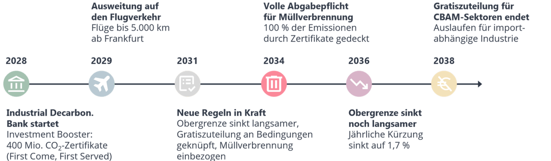 Zeitleiste des EU-ETS-Reviews 2026: sechs Meilensteine von 2028 bis 2038, vom Start der Industrial Decarbonisation Bank bis zum Ende der Gratiszuteilung für CBAM-Sektoren.