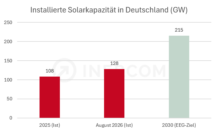 Installierte Solarkapazität in Deutschland (GW)