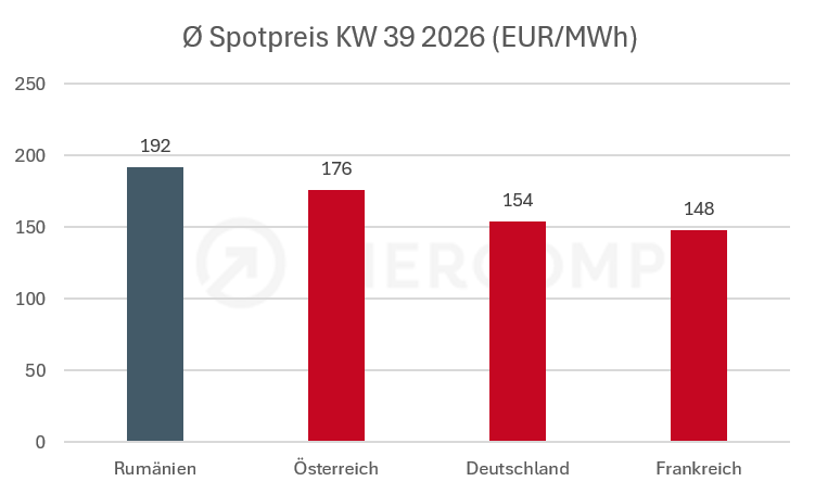 Durchschnittliche Spotpreise der KW 39 2026