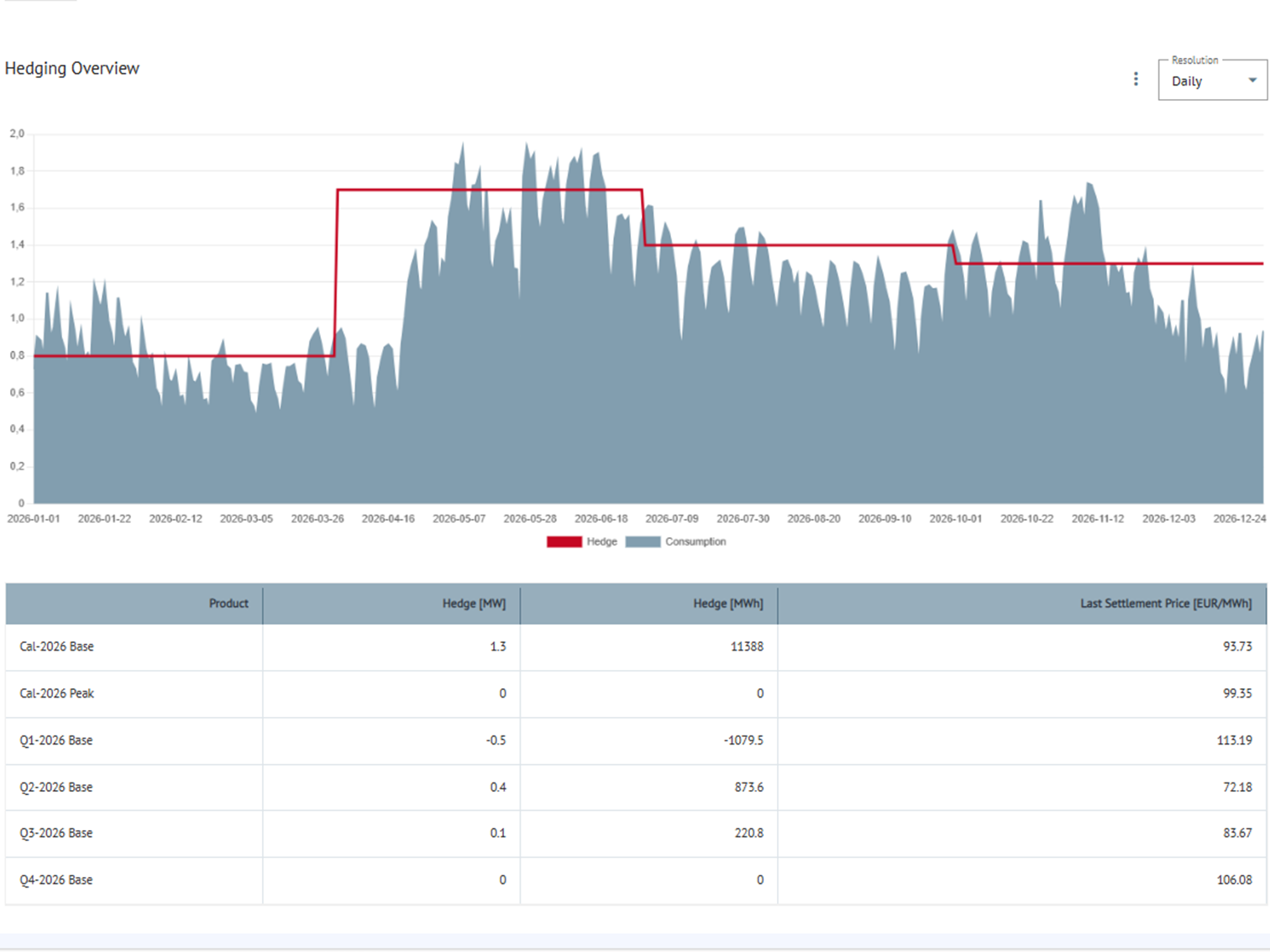 Load Profiles - Hedging Overview