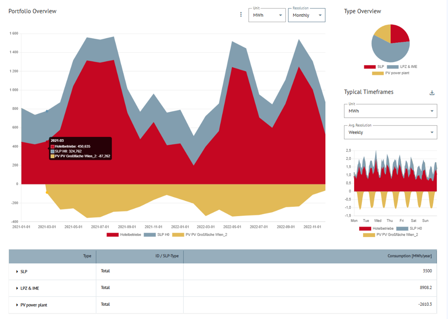 Load Profiles - Overview, Monthly