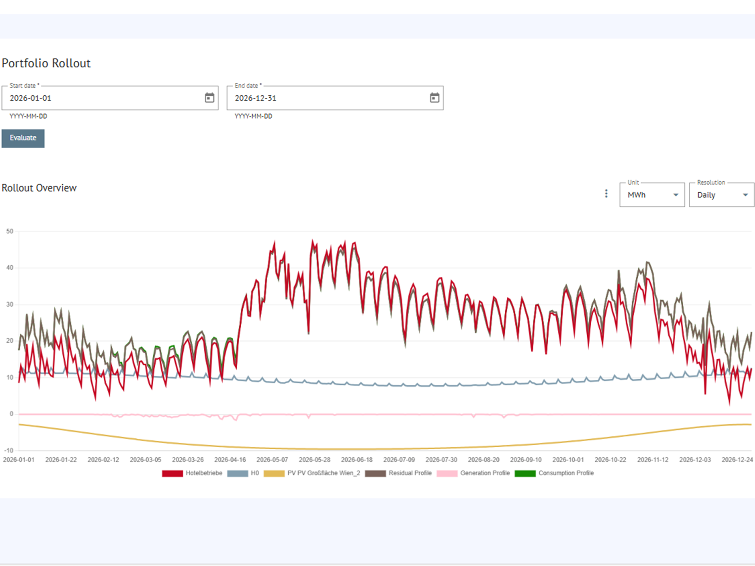 Load Profiles - Rollout-2