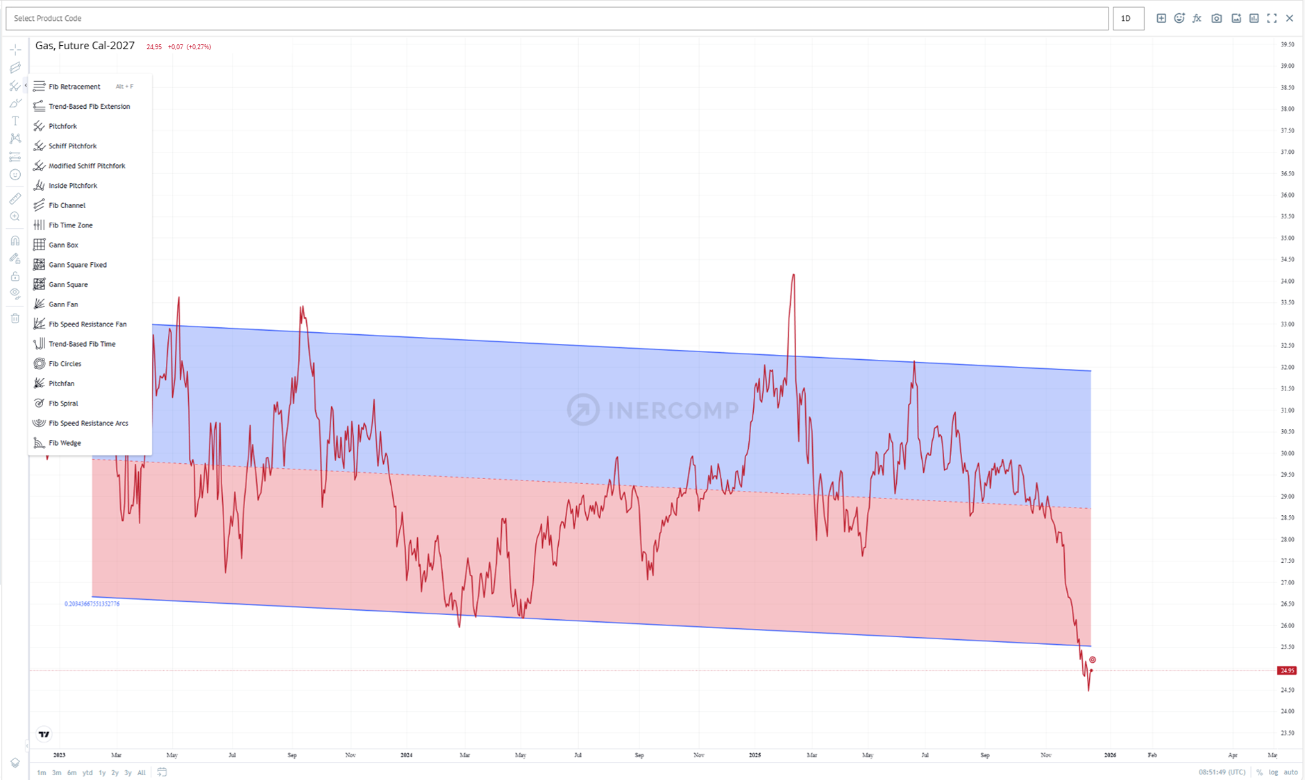 Markets, Gas, Future, 2027