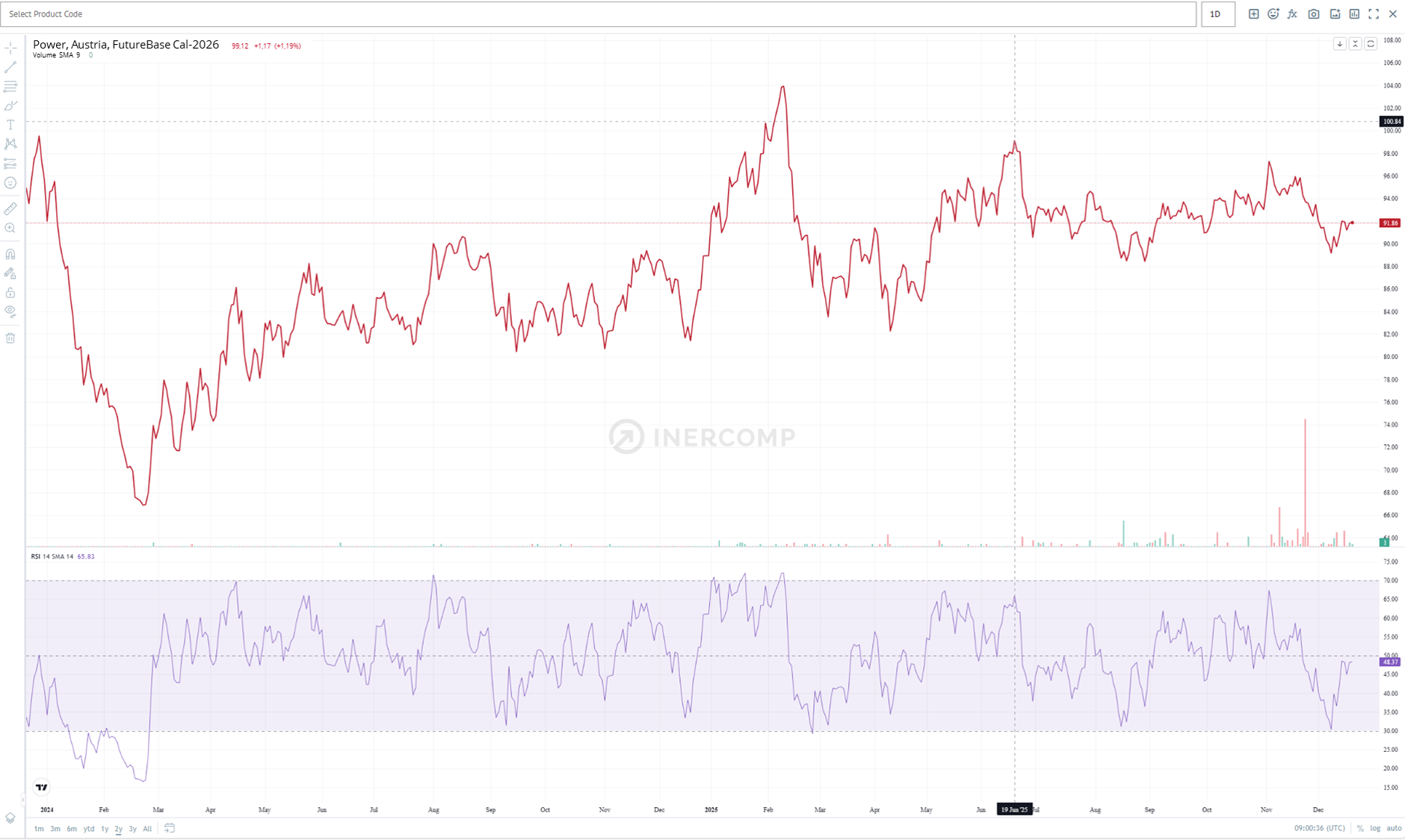 Markets, Power, FutureBase, Austria, 2026
