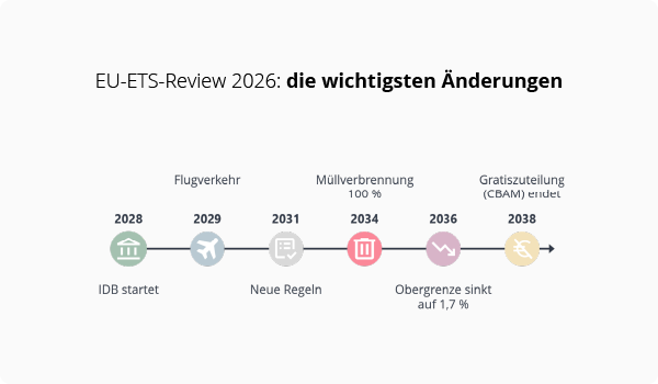 EU-ETS-Review 2026: die wichtigsten Änderungen